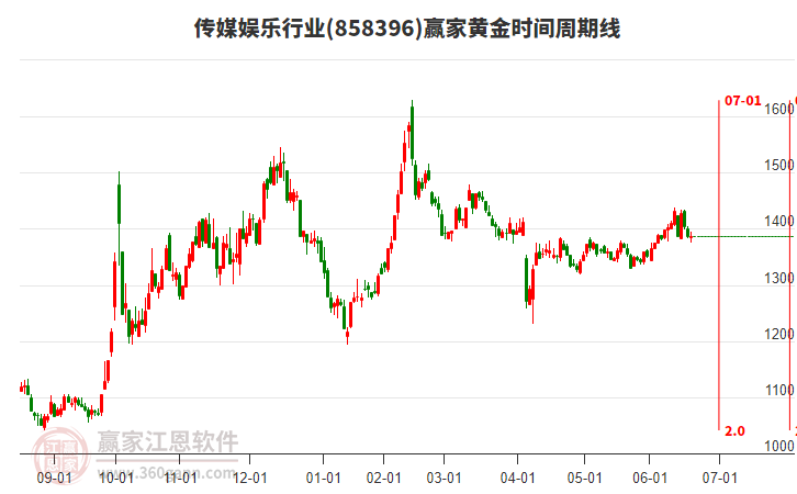 傳媒娛樂行業(yè)黃金時間周期線工具