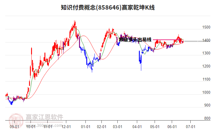 858646知識(shí)付費(fèi)贏家乾坤K線工具