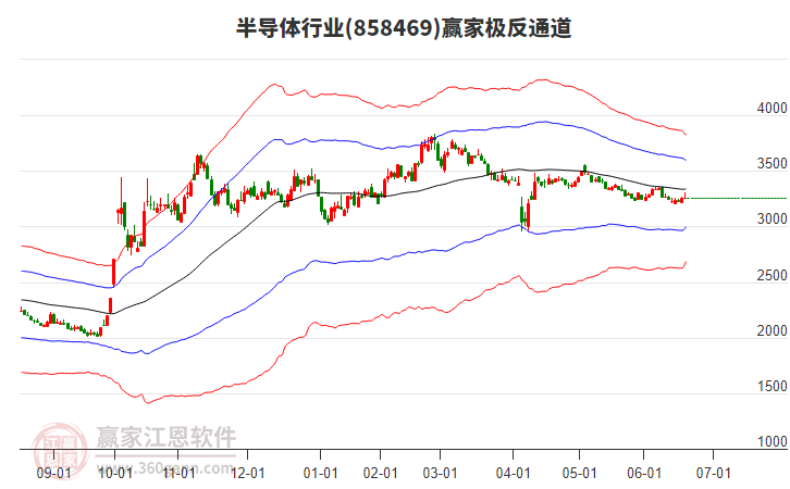 858469半導(dǎo)體贏家極反通道工具
