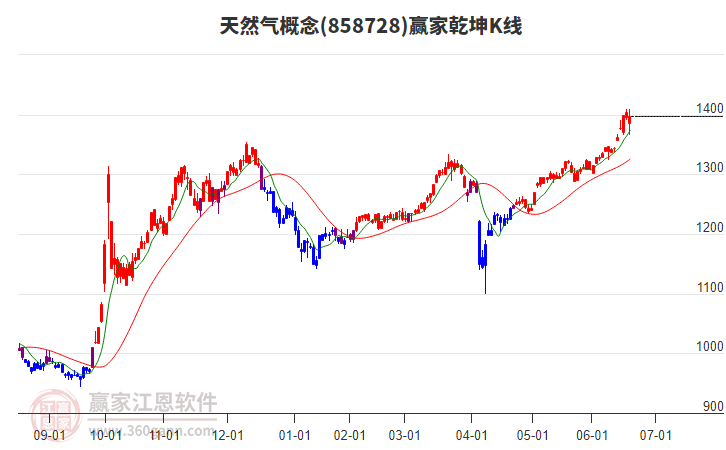 858728天然氣贏家乾坤K線工具