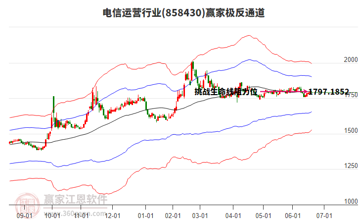 858430電信運(yùn)營(yíng)贏家極反通道工具
