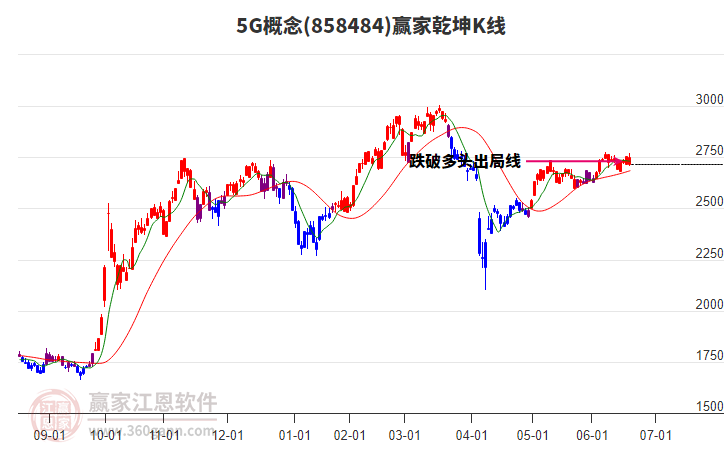8584845G贏家乾坤K線工具