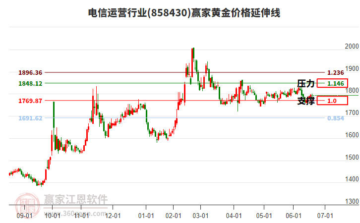 電信運(yùn)營(yíng)行業(yè)黃金價(jià)格延伸線工具