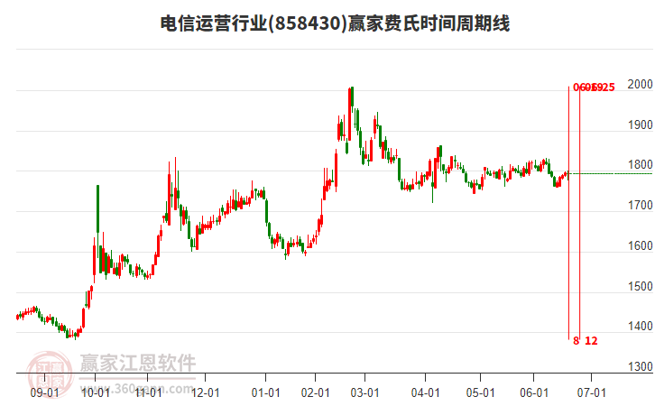 電信運(yùn)營(yíng)行業(yè)費(fèi)氏時(shí)間周期線工具