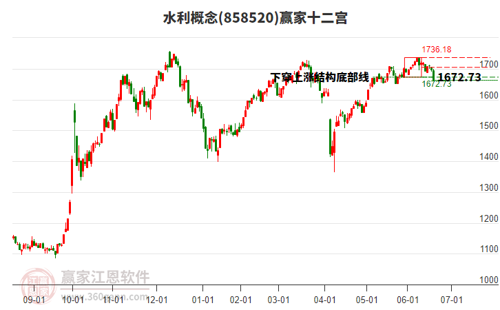 858520水利贏家十二宮工具