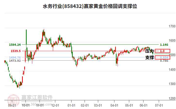 水務(wù)行業(yè)黃金價格回調(diào)支撐位工具