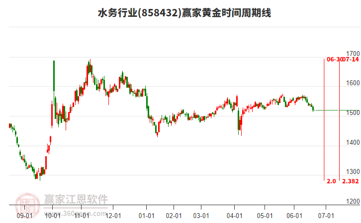 水務(wù)行業(yè)黃金時間周期線工具