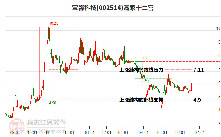 002514寶馨科技贏家十二宮工具