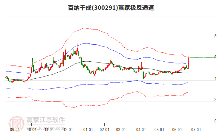 300291百納千成贏家極反通道工具 300291百納千成贏家極反通道工具