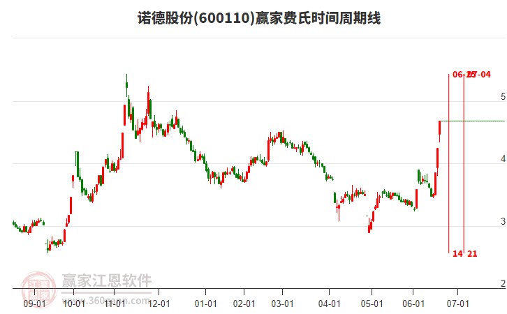 600110諾德股份費氏時間周期線工具 600110諾德股份費氏時間周期線工具