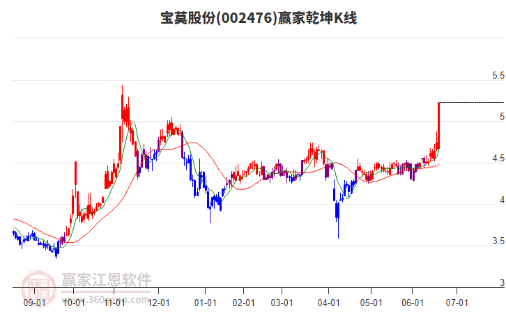 002476寶莫股份贏家乾坤K線工具