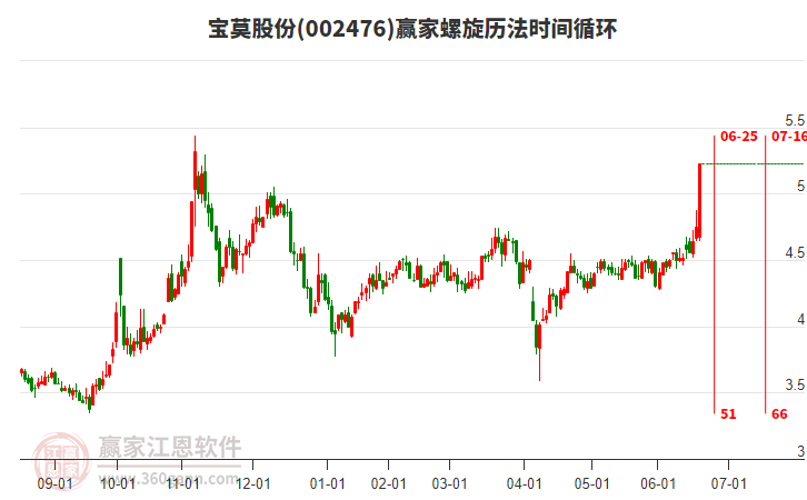 002476寶莫股份螺旋歷法時間循環(huán)工具