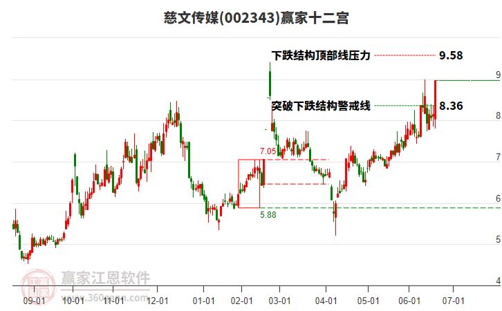 002343慈文傳媒贏家十二宮工具