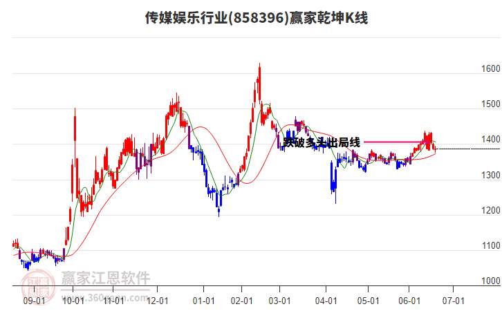 858396傳媒娛樂贏家乾坤K線工具