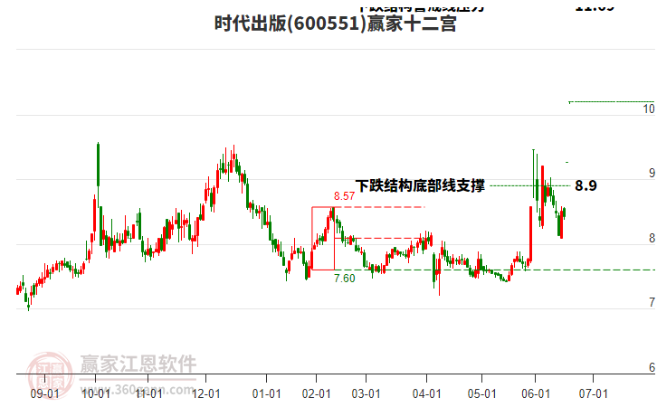 600551時代出版贏家十二宮工具