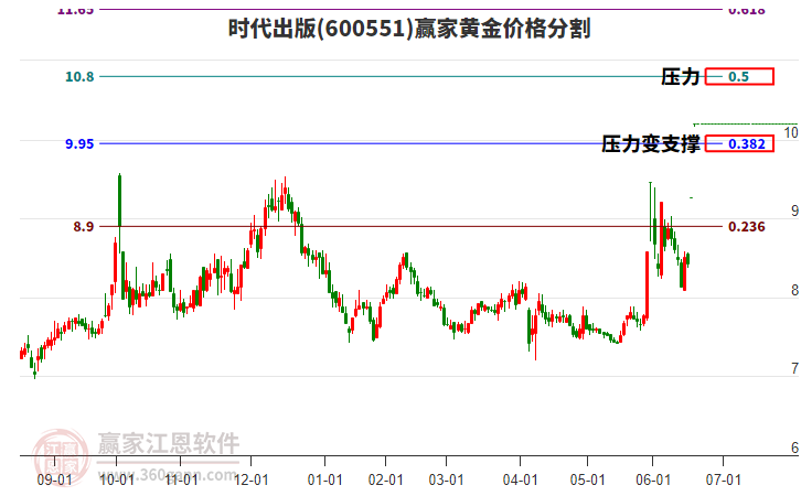 600551時代出版黃金價格分割工具