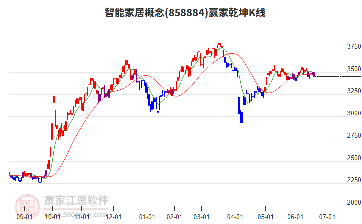 858884智能家居贏家乾坤K線工具