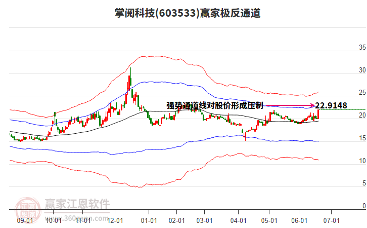 603533掌閱科技贏家極反通道工具