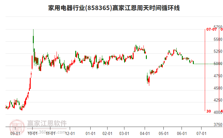 家用電器行業(yè)江恩周天時間循環(huán)線工具