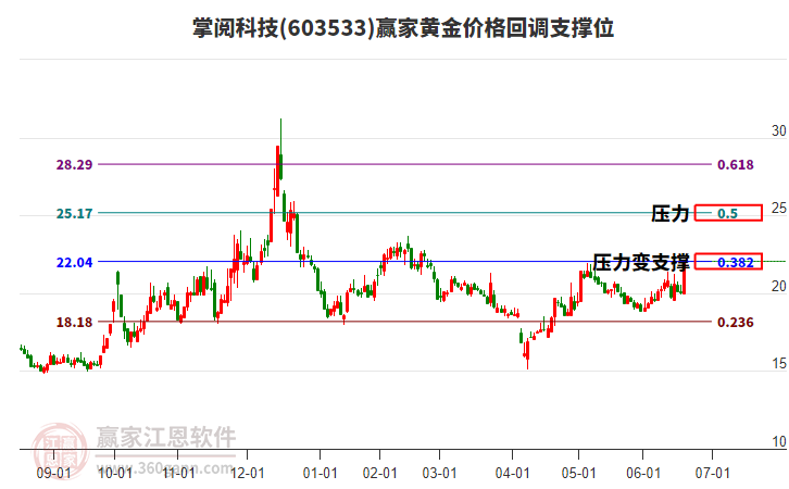 603533掌閱科技黃金價(jià)格回調(diào)支撐位工具