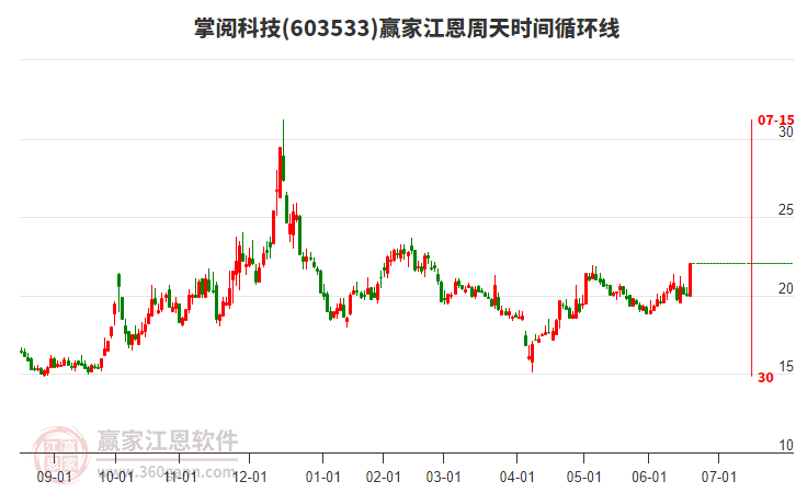 603533掌閱科技江恩周天時(shí)間循環(huán)線工具