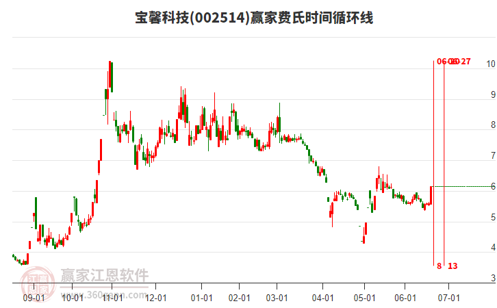 002514寶馨科技費(fèi)氏時(shí)間循環(huán)線工具