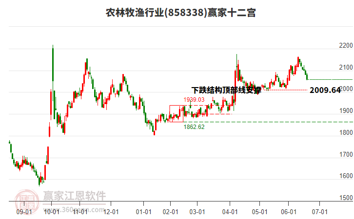 858338農(nóng)林牧漁贏家十二宮工具