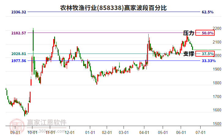 農(nóng)林牧漁行業(yè)波段百分比工具