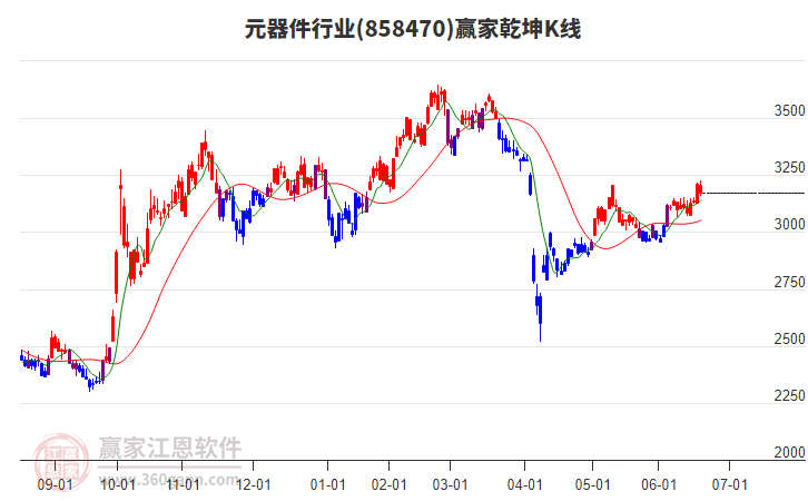 858470元器件贏家乾坤K線工具