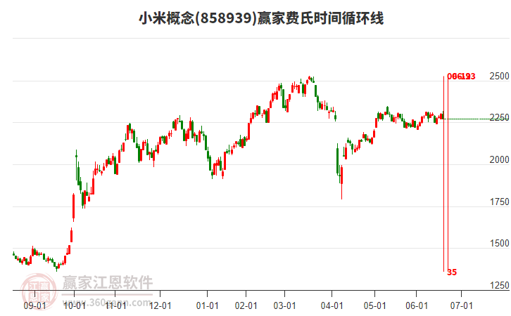 小米概念板塊費氏時間循環(huán)線工具 小米概念板塊費氏時間循環(huán)線工具