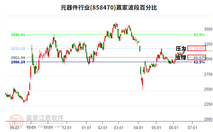 元器件行業(yè)波段百分比工具