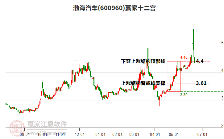 600960渤海汽車贏家十二宮工具 600960渤海汽車贏家十二宮工具