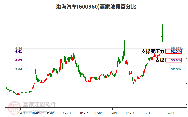 600960渤海汽車波段百分比工具 600960渤海汽車波段百分比工具