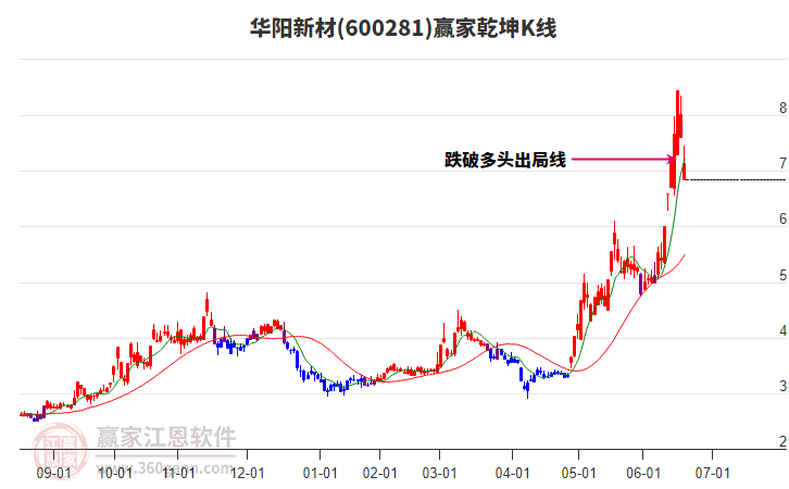 600281華陽(yáng)新材贏家乾坤K線工具