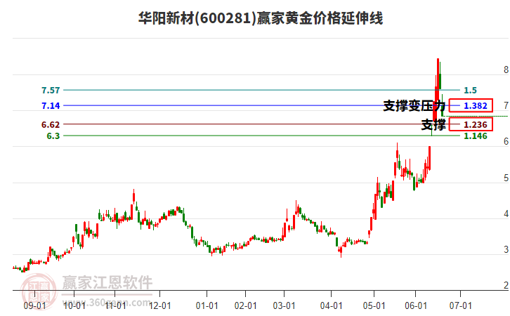 600281華陽(yáng)新材黃金價(jià)格延伸線工具