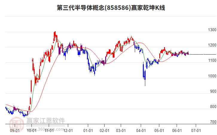 858586第三代半導(dǎo)體贏家乾坤K線工具 858586第三代半導(dǎo)體贏家乾坤K線工具