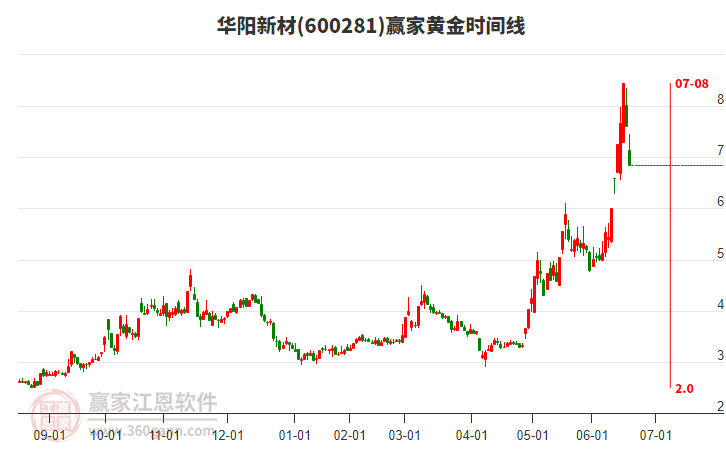 600281華陽(yáng)新材黃金時(shí)間周期線工具