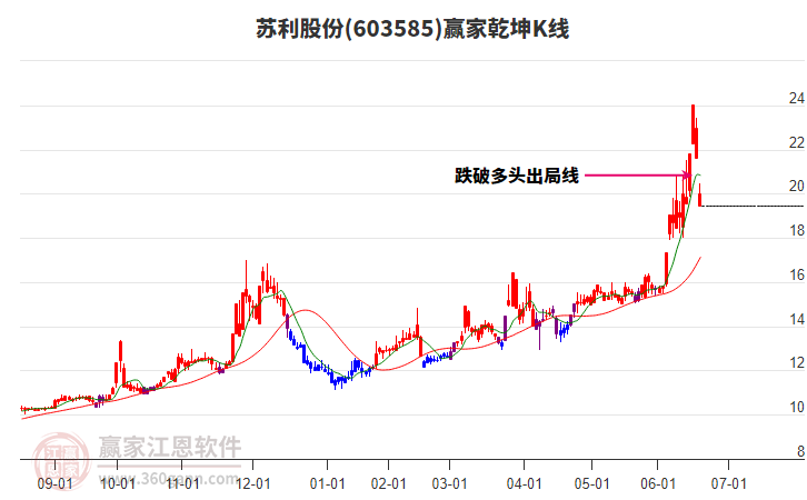 603585蘇利股份贏家乾坤K線工具