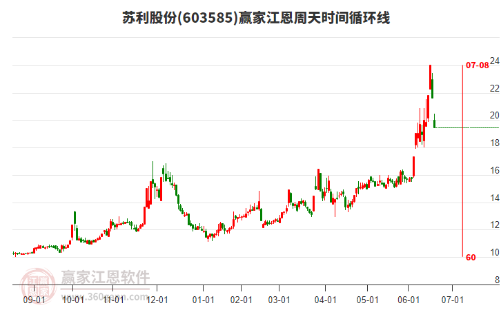 603585蘇利股份江恩周天時間循環(huán)線工具