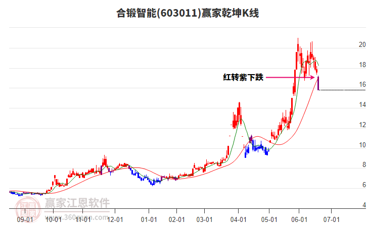603011合鍛智能贏家乾坤K線工具 603011合鍛智能贏家乾坤K線工具