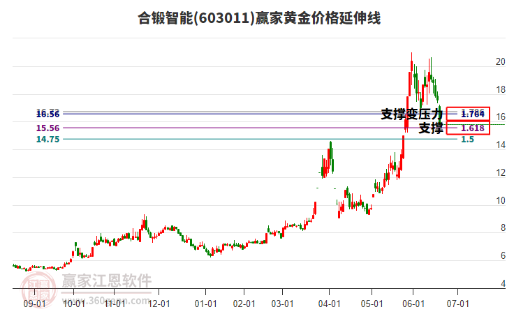 603011合鍛智能黃金價(jià)格延伸線工具 603011合鍛智能黃金價(jià)格延伸線工具