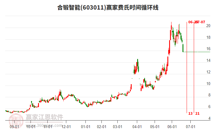 603011合鍛智能費(fèi)氏時(shí)間循環(huán)線工具 603011合鍛智能費(fèi)氏時(shí)間循環(huán)線工具