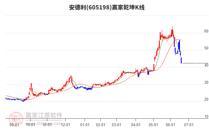 605198安德利贏家乾坤K線工具