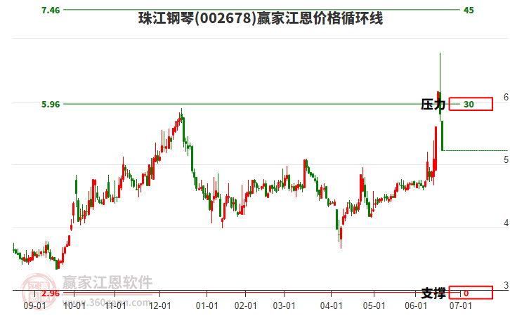 002678珠江鋼琴江恩價(jià)格循環(huán)線工具