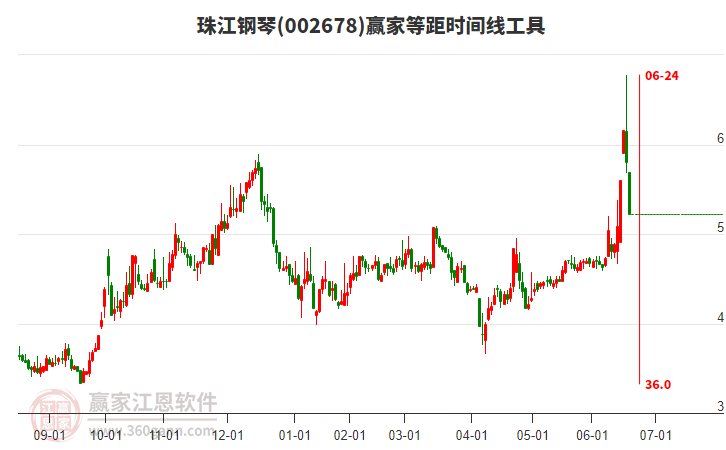002678珠江鋼琴等距時(shí)間周期線工具