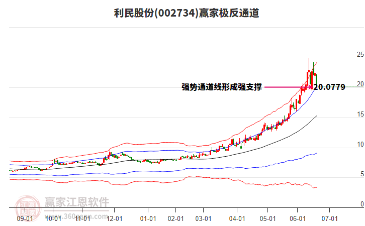 002734利民股份贏家極反通道工具