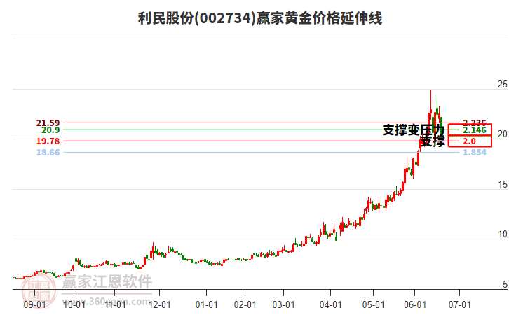 002734利民股份黃金價格延伸線工具