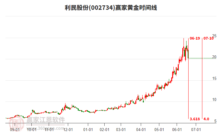 002734利民股份黃金時間周期線工具