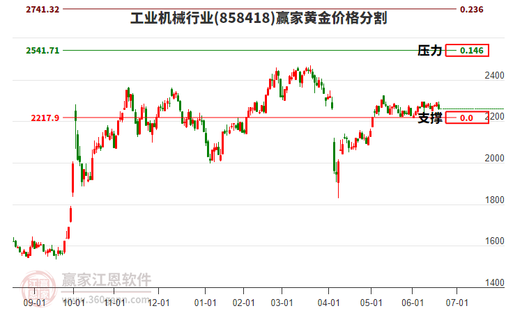 工業(yè)機(jī)械行業(yè)黃金價(jià)格分割工具 工業(yè)機(jī)械行業(yè)黃金價(jià)格分割工具