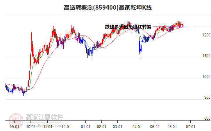 859400高送轉(zhuǎn)贏家乾坤K線工具 859400高送轉(zhuǎn)贏家乾坤K線工具